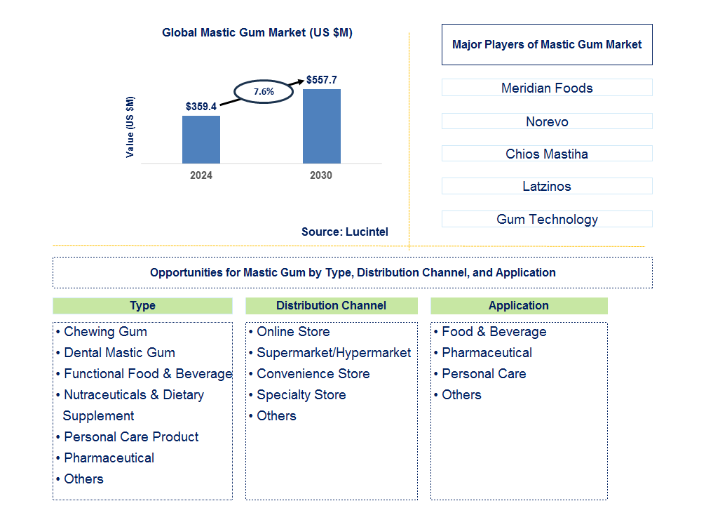 Mastic Gum Trends and Forecast